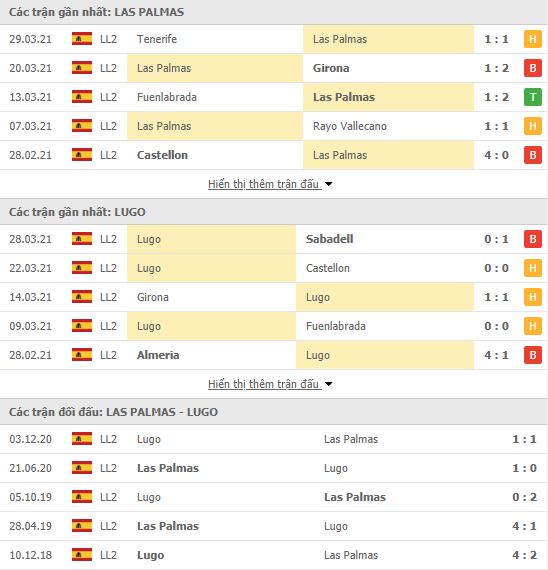 Thành tích đối đầu Las Palmas vs CD Lugo