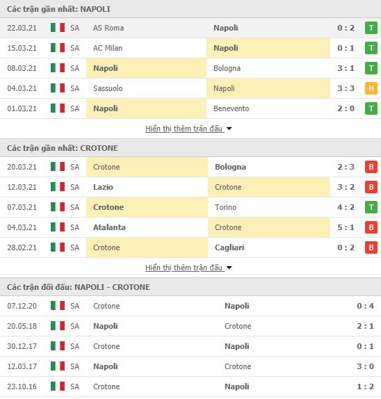 Thành tích đối đầu Napoli vs Crotone