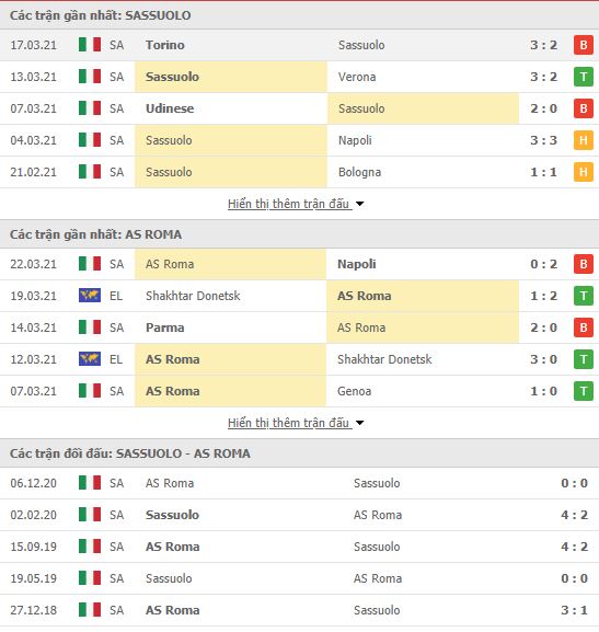 Thành tích đối đầu Sassuolo vs AS Roma