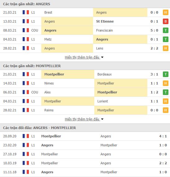 Thành tích đối đầu Angers vs Montpellier