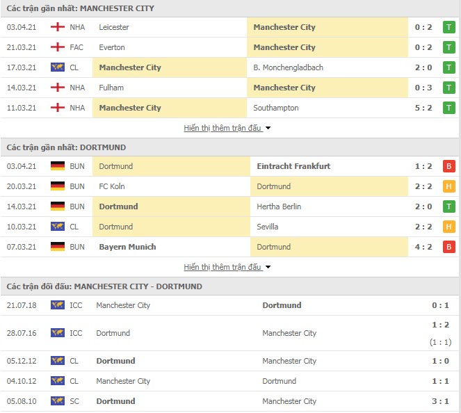 Thành tích đối đầu Man City vs Dortmund