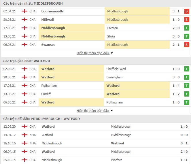 Thành tích đối đầu Middlesbrough vs Watford