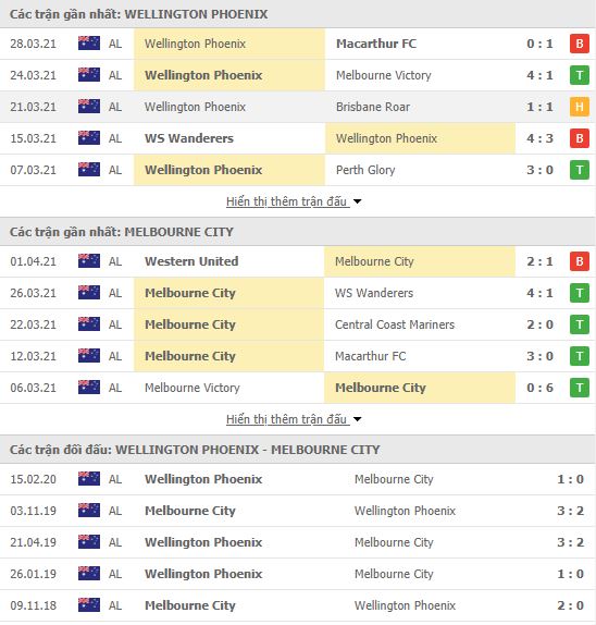 Thành tích đối đầu Wellington Phoenix vs Melbourne City