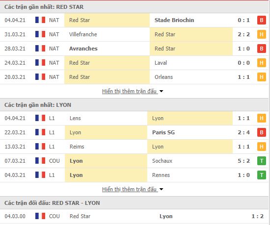 Thành tích đối đầu Red Star vs Lyon
