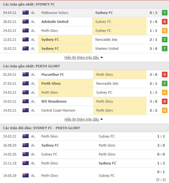 Thành tích đối đầu Sydney FC vs Perth Glory