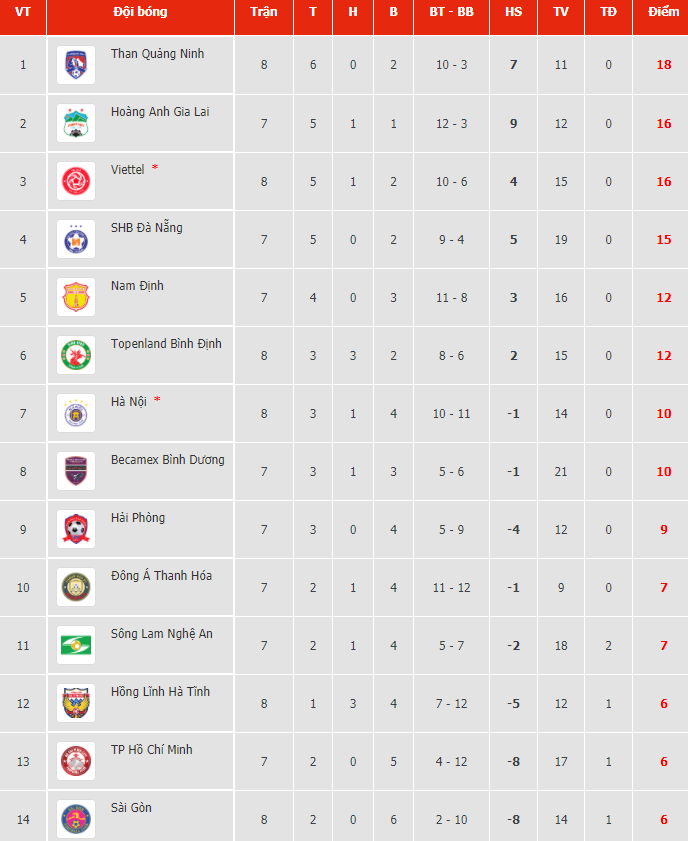 Bảng xếp hạng V.League 2021 sau 8 vòng mới nhất
