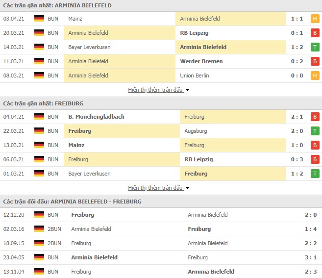 Thành tích đối đầu Arminia Bielefeld vs Freiburg