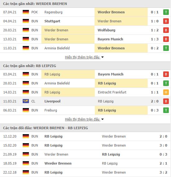 Thành tích đối đầu Werder Bremen vs RB Leipzig
