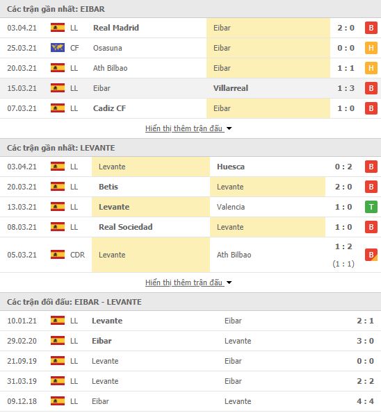Thành tích đối đầu Eibar vs Levante