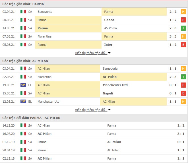 Thành tích đối đầu Parma vs AC Milan
