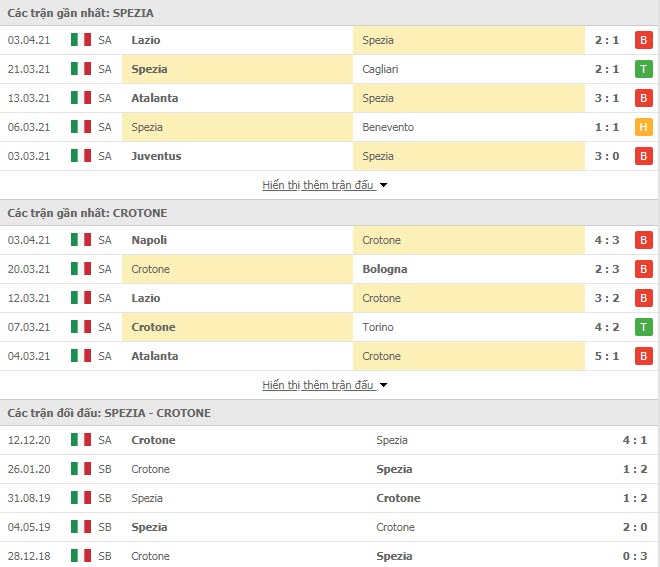 Thành tích đối đầu Spezia vs Crotone