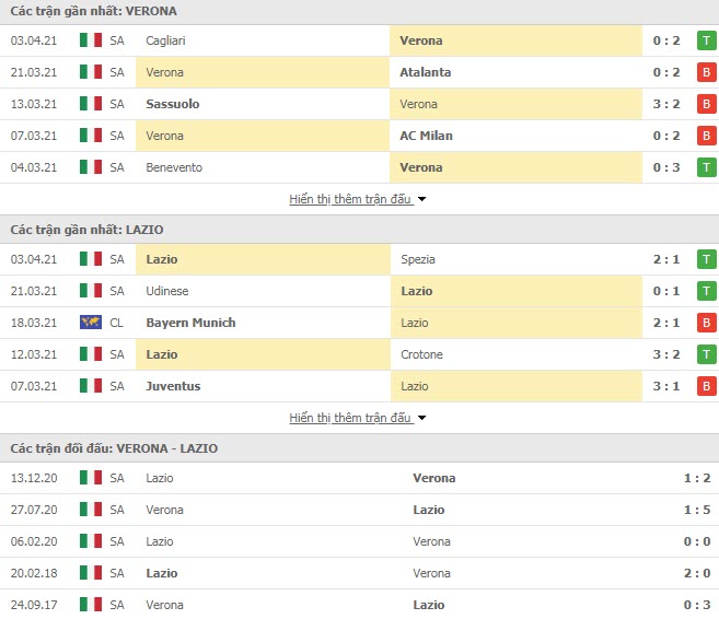 Thành tích đối đầu Verona vs Lazio