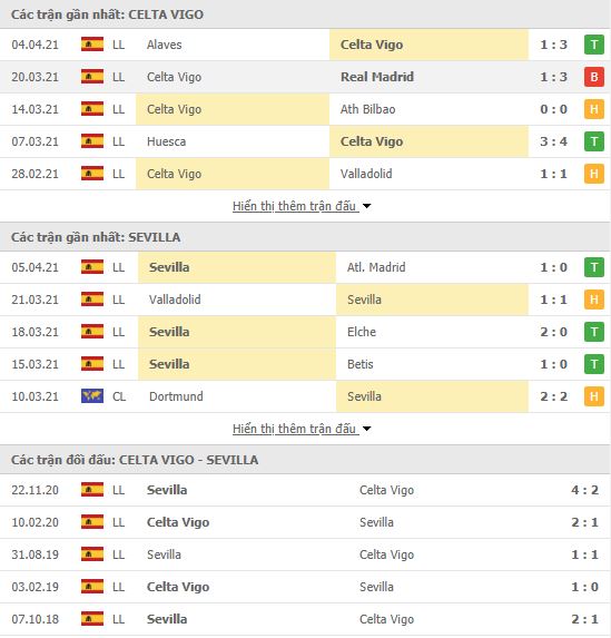 Thành tích đối đầu Celta Vigo vs Sevilla