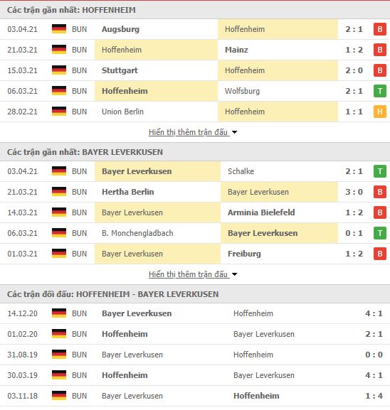 Thành tích đối đầu Hoffenheim vs Bayer Leverkusen