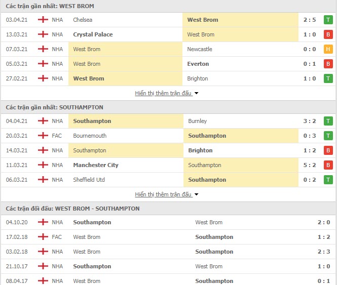 Thành tích đối đầu West Brom vs Southampton 