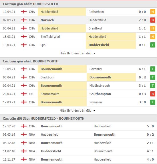 Thành tích đối đầu Huddersfield Town vs Bournemouth