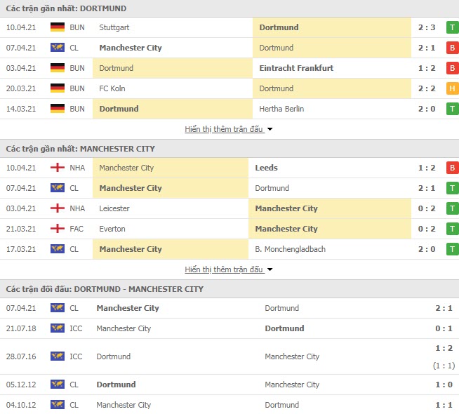 Thành tích đối đầu Dortmund vs Man City