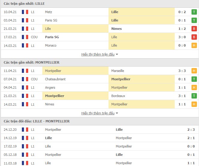 Thành tích đối đầu Lille vs Montpellier