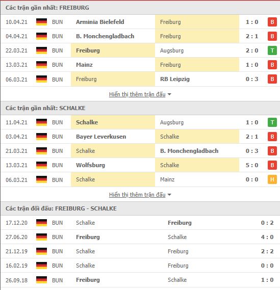 Thành tích đối đầu Freiburg vs Schalke