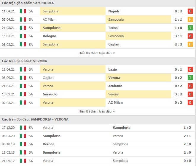 Thành tích đối đầu Sampdoria vs Verona