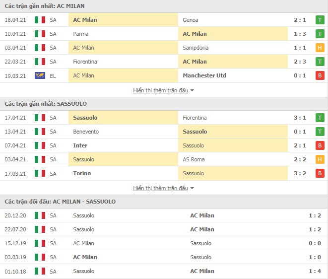 Thành tích đối đầu AC Milan vs Sassuolo