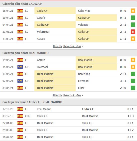 Thành tích đối đầu Cadiz vs Real Madrid