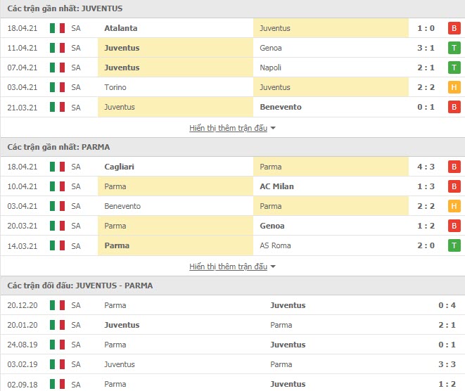 Thành tích đối đầu Juventus vs Parma