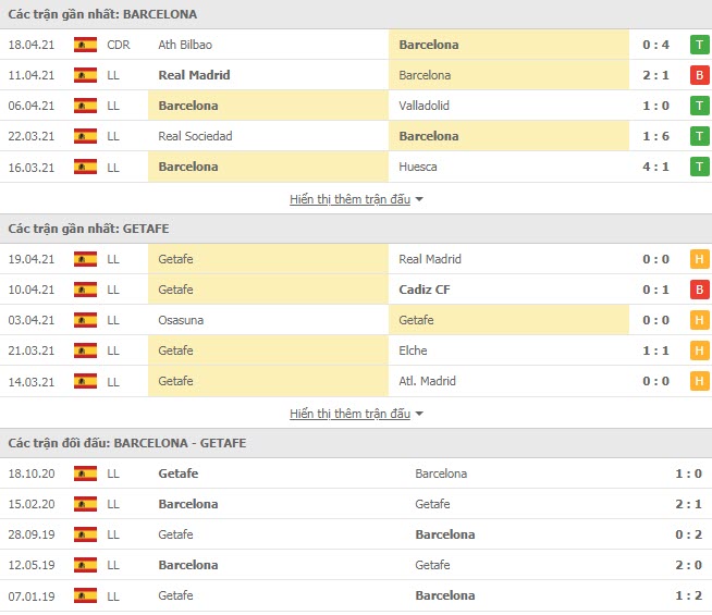 Thành tích đối đầu Barcelona vs Getafe