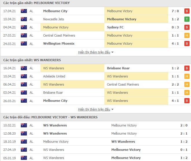 Thành tích đối đầu Melbourne Victory vs Western Sydney