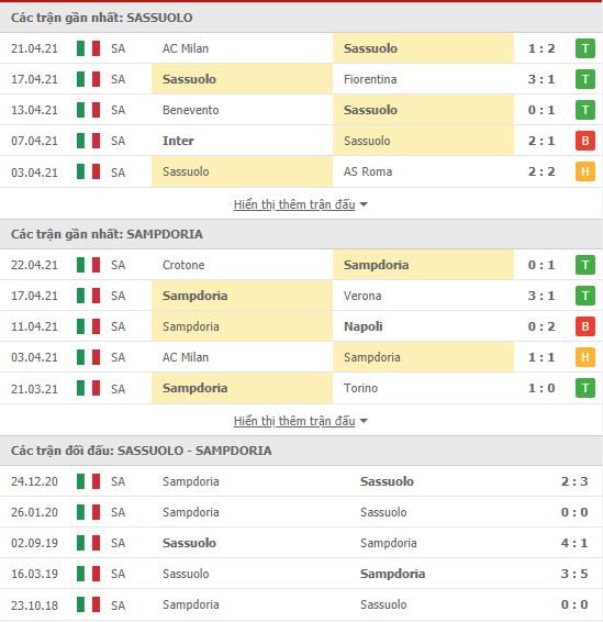 Thành tích đối đầu Sassuolo vs Sampdoria