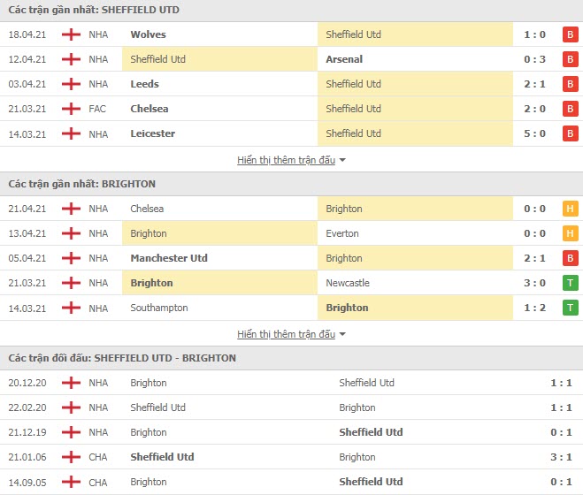 Thành tích đối đầu Sheffield United vs Brighton
