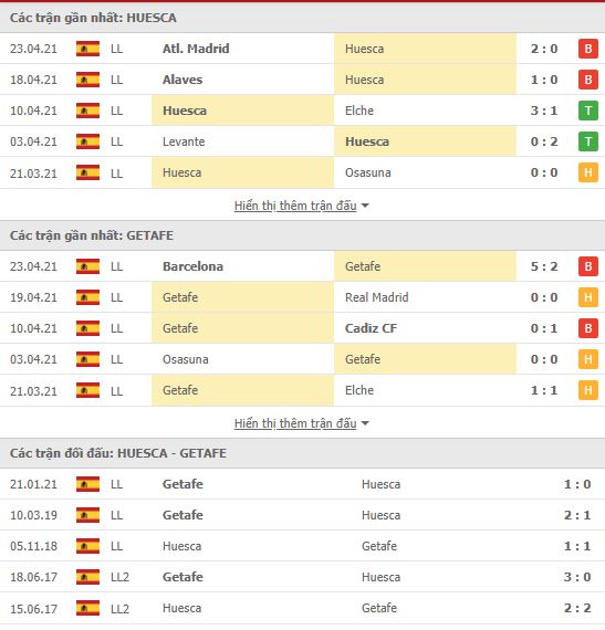 Thành tích đối đầu Huesca vs Getafe
