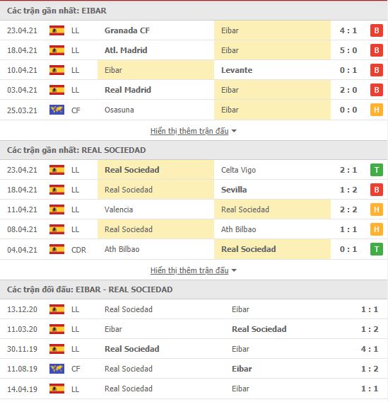 Thành tích đối đầu Eibar vs Real Sociedad
