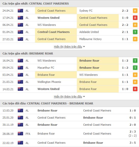 Thành tích đối đầu Central Coast vs Brisbane Roar