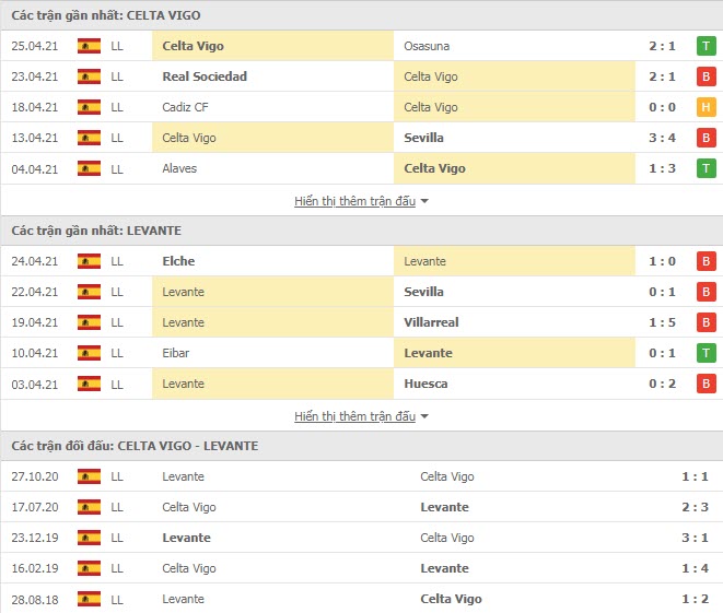 Thành tích đối đầu Celta Vigo vs Levante