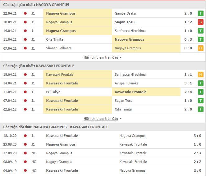 Thành tích đối đầu Nagoya Grampus vs Kawasaki Frontale
