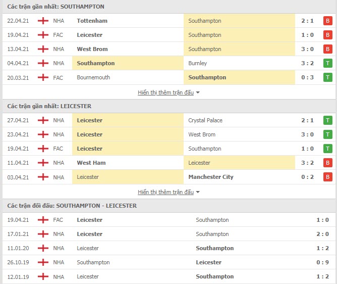 Thành tích đối đầu Southampton vs Leicester