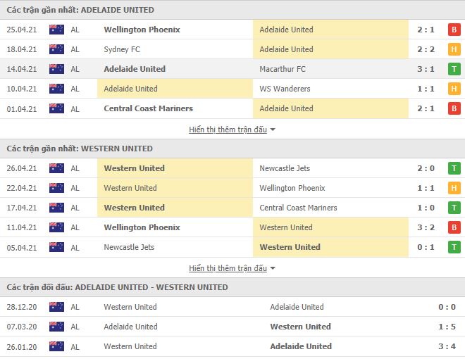 Thành tích đối đầu Adelaide United vs Western United