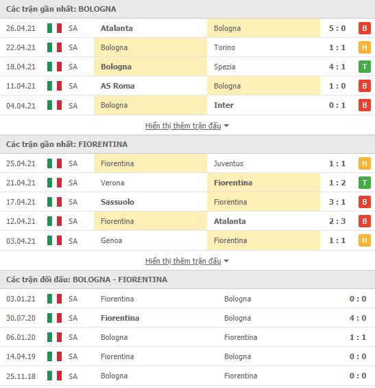 Thành tích đối đầu Bologna vs Fiorentina
