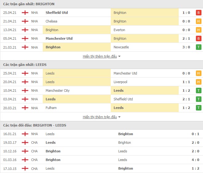 Thành tích đối đầu Brighton vs Leeds