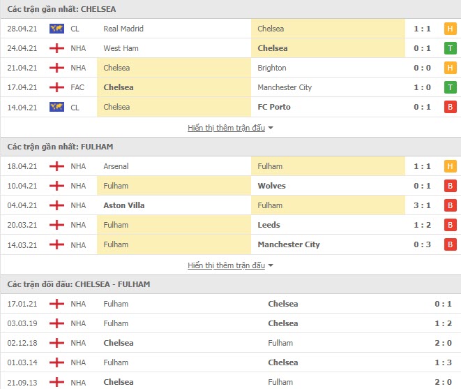 Thành tích đối đầu Chelsea vs Fulham