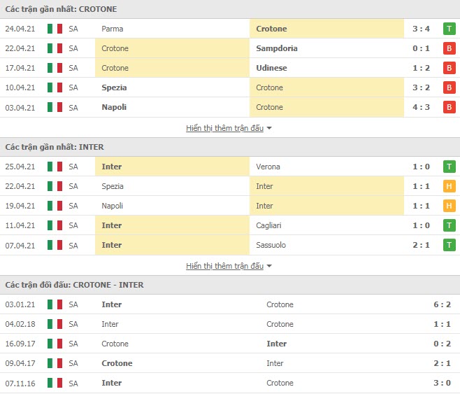Thành tích đối đầu Crotone vs Inter Milan