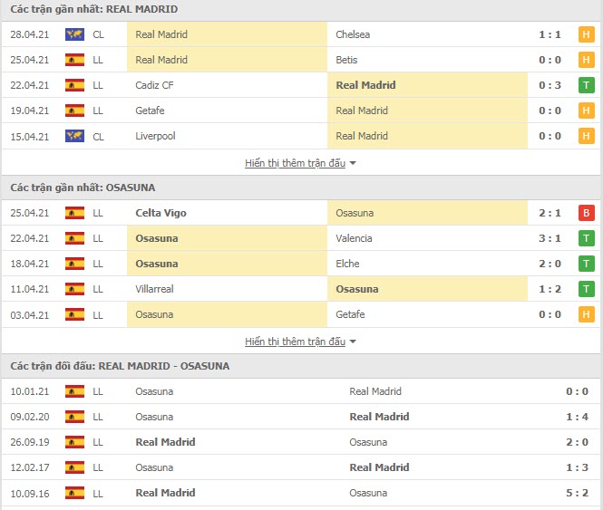 Thành tích đối đầu Real Madrid vs Osasuna