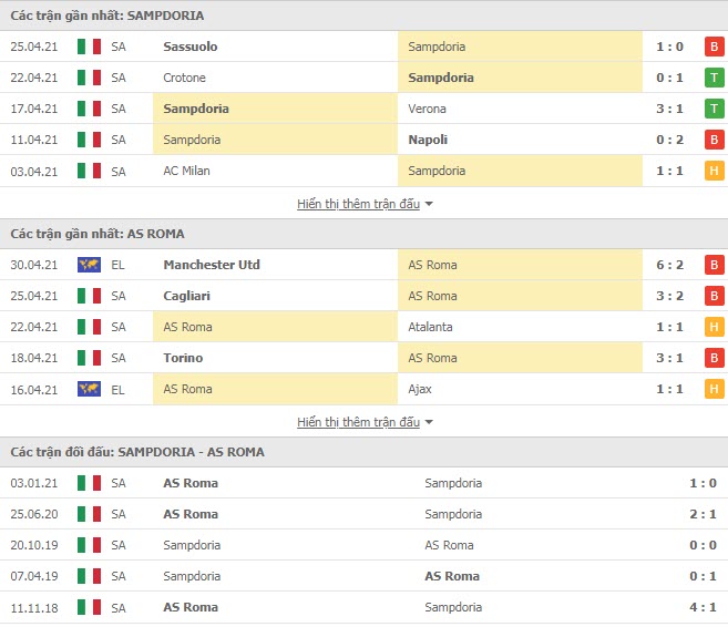 Thành tích đối đầu Sampdoria vs AS Roma
