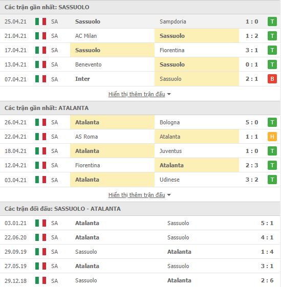 Thành tích đối đầu Sassuolo vs Atalanta