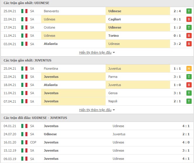 Thành tích đối đầu Udinese vs Juventus