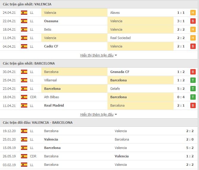 Thành tích đối đầu Valencia vs Barcelona