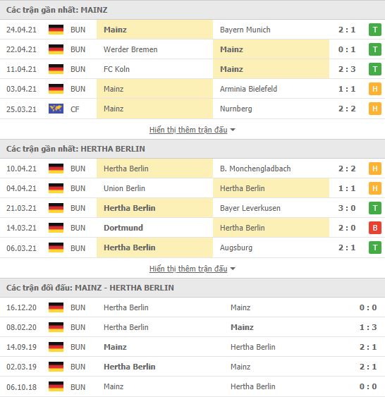 Thành tích đối đầu Mainz vs Hertha Berlin