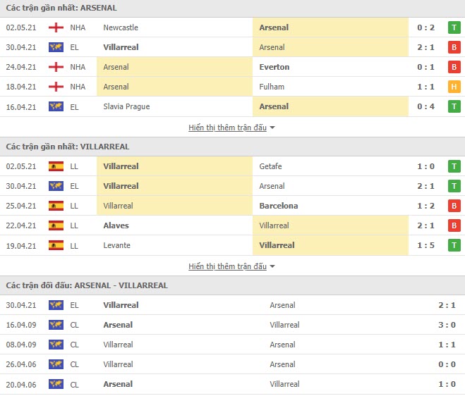 Thành tích đối đầu Arsenal vs Villarreal