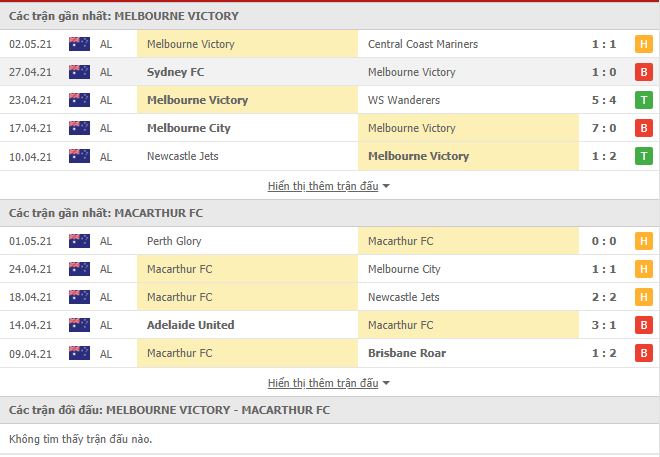 Thành tích đối đầu Melbourne Victory vs Macarthur
